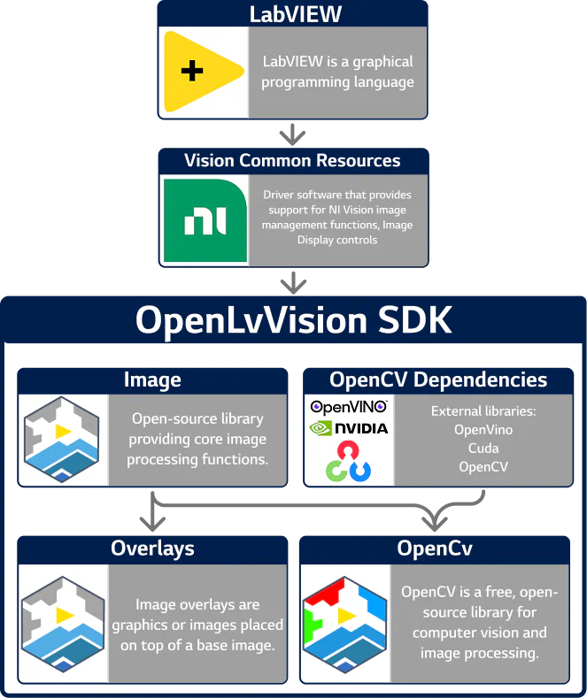 LabVIEW Vision Common Resources OpenCV Integration